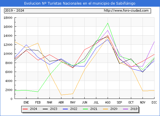 Evolucin Numero de turistas de origen Espaol en el Municipio de Sabinigo hasta Diciembre del 2024.