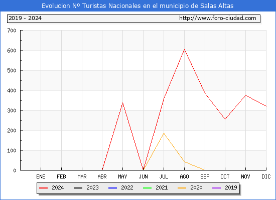 Evolucin Numero de turistas de origen Espaol en el Municipio de Salas Altas hasta Diciembre del 2024.