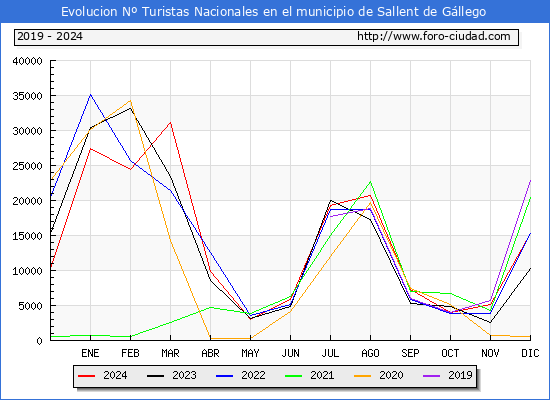 Evolucin Numero de turistas de origen Espaol en el Municipio de Sallent de Gllego hasta Diciembre del 2024.