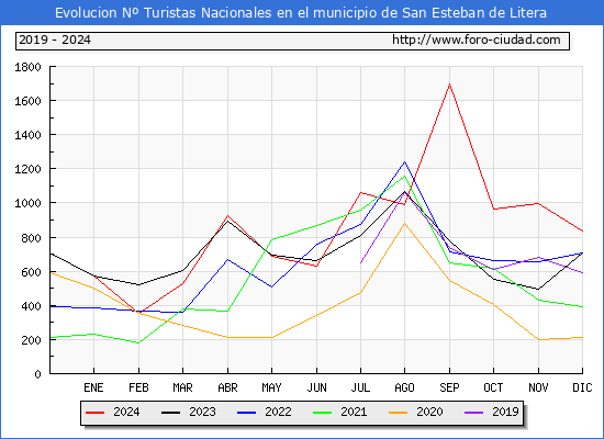 Evolucin Numero de turistas de origen Espaol en el Municipio de San Esteban de Litera hasta Diciembre del 2024.