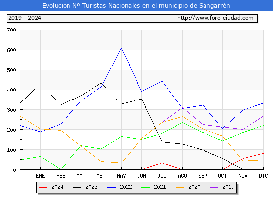 Evolucin Numero de turistas de origen Espaol en el Municipio de Sangarrn hasta Diciembre del 2024.