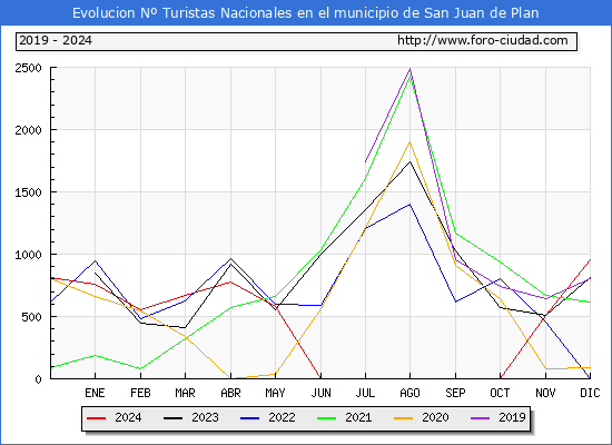 Evolucin Numero de turistas de origen Espaol en el Municipio de San Juan de Plan hasta Diciembre del 2024.