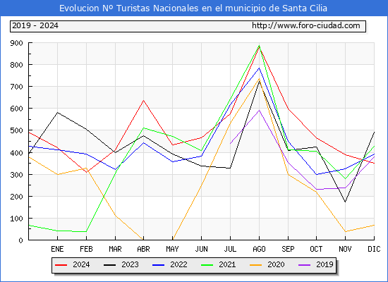 Evolucin Numero de turistas de origen Espaol en el Municipio de Santa Cilia hasta Diciembre del 2024.