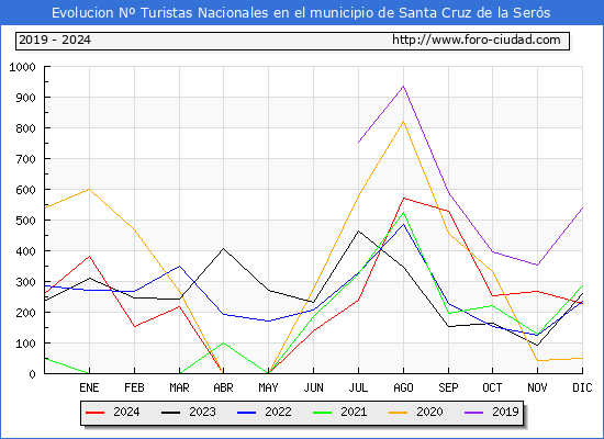 Evolucin Numero de turistas de origen Espaol en el Municipio de Santa Cruz de la Sers hasta Diciembre del 2024.