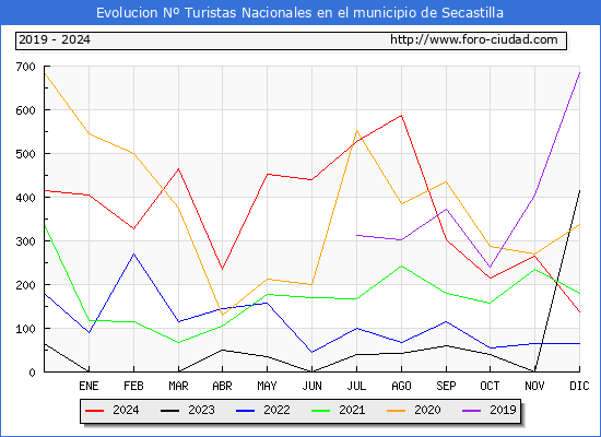 Evolucin Numero de turistas de origen Espaol en el Municipio de Secastilla hasta Diciembre del 2024.