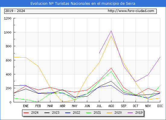 Evolucin Numero de turistas de origen Espaol en el Municipio de Seira hasta Diciembre del 2024.
