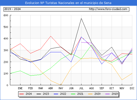Evolucin Numero de turistas de origen Espaol en el Municipio de Sena hasta Diciembre del 2024.
