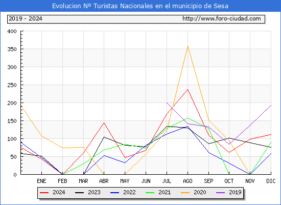 Evolucin Numero de turistas de origen Espaol en el Municipio de Sesa hasta Diciembre del 2024.
