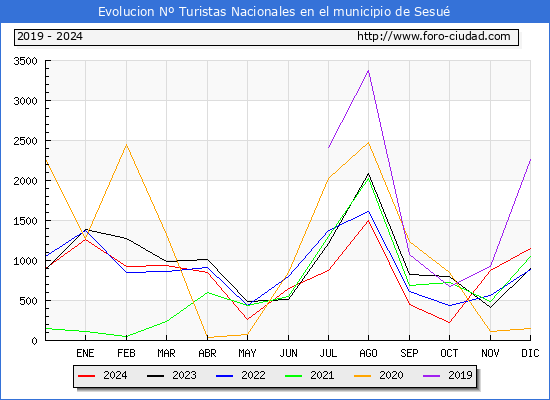 Evolucin Numero de turistas de origen Espaol en el Municipio de Sesu hasta Diciembre del 2024.