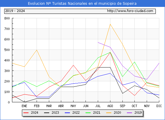 Evolucin Numero de turistas de origen Espaol en el Municipio de Sopeira hasta Diciembre del 2024.