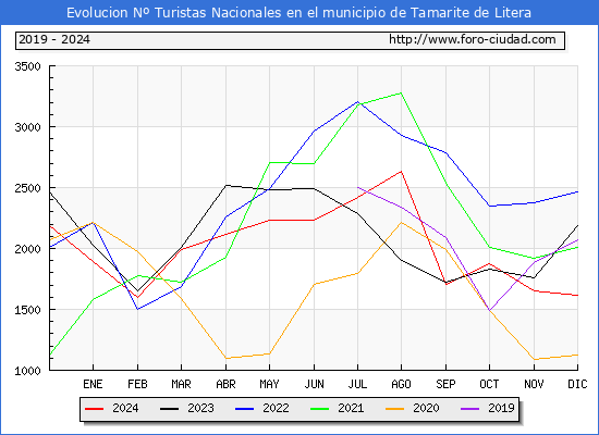 Evolucin Numero de turistas de origen Espaol en el Municipio de Tamarite de Litera hasta Diciembre del 2024.