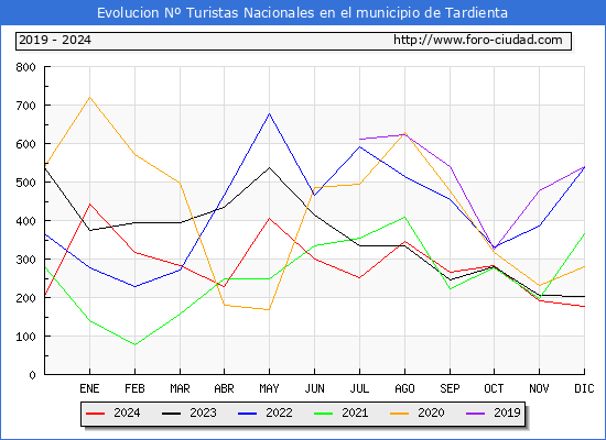 Evolucin Numero de turistas de origen Espaol en el Municipio de Tardienta hasta Diciembre del 2024.