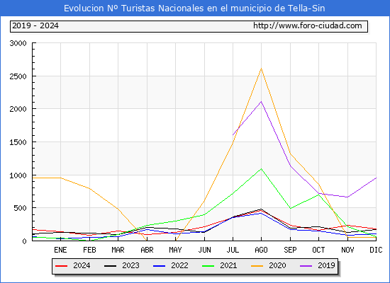Evolucin Numero de turistas de origen Espaol en el Municipio de Tella-Sin hasta Diciembre del 2024.