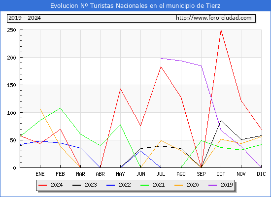 Evolucin Numero de turistas de origen Espaol en el Municipio de Tierz hasta Diciembre del 2024.