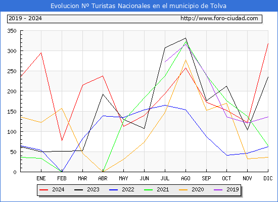 Evolucin Numero de turistas de origen Espaol en el Municipio de Tolva hasta Diciembre del 2024.