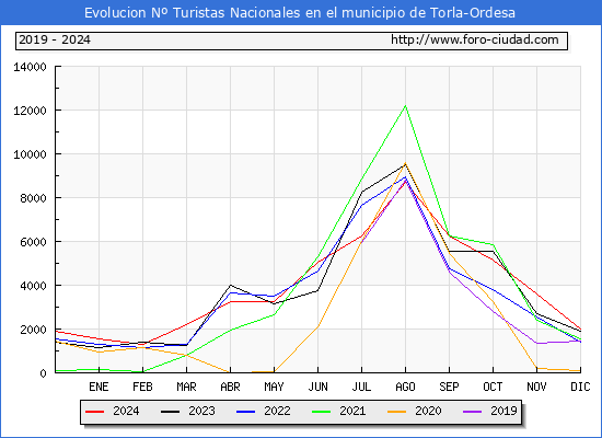 Evolucin Numero de turistas de origen Espaol en el Municipio de Torla-Ordesa hasta Diciembre del 2024.