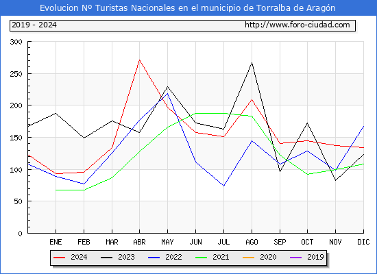 Evolucin Numero de turistas de origen Espaol en el Municipio de Torralba de Aragn hasta Diciembre del 2024.