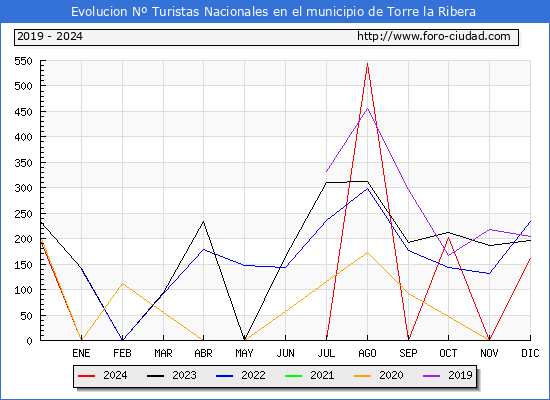Evolucin Numero de turistas de origen Espaol en el Municipio de Torre la Ribera hasta Diciembre del 2024.