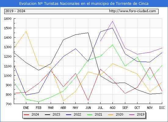 Evolucin Numero de turistas de origen Espaol en el Municipio de Torrente de Cinca hasta Diciembre del 2024.