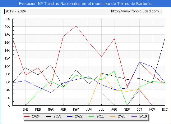 Evolucin Numero de turistas de origen Espaol en el Municipio de Torres de Barbus hasta Diciembre del 2024.
