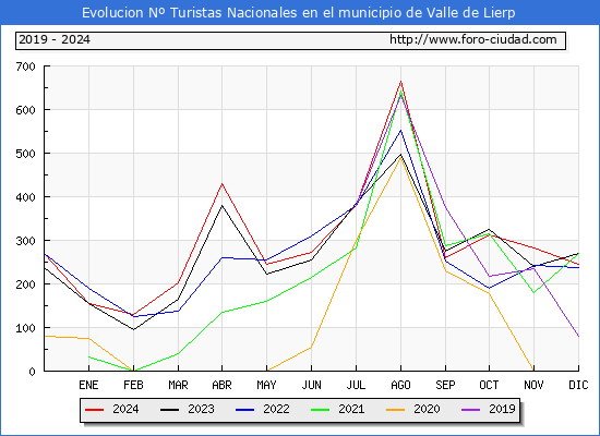 Evolucin Numero de turistas de origen Espaol en el Municipio de Valle de Lierp hasta Diciembre del 2024.