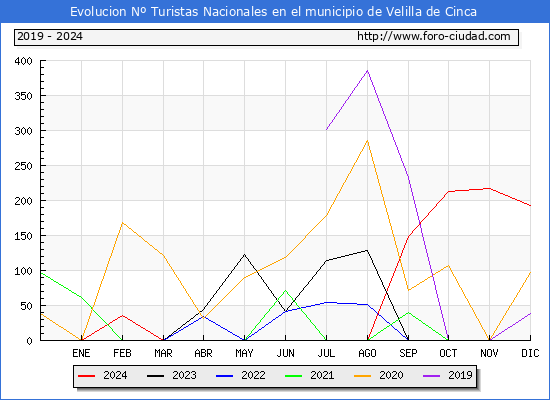 Evolucin Numero de turistas de origen Espaol en el Municipio de Velilla de Cinca hasta Diciembre del 2024.