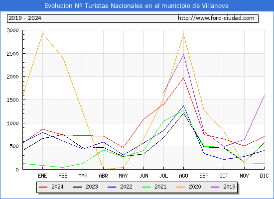 Evolucin Numero de turistas de origen Espaol en el Municipio de Villanova hasta Diciembre del 2024.