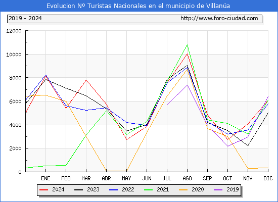Evolucin Numero de turistas de origen Espaol en el Municipio de Villana hasta Diciembre del 2024.