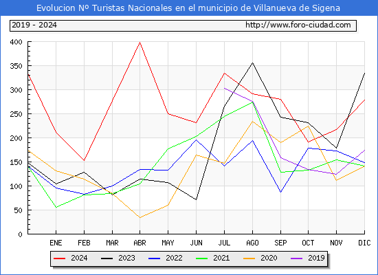 Evolucin Numero de turistas de origen Espaol en el Municipio de Villanueva de Sigena hasta Diciembre del 2024.