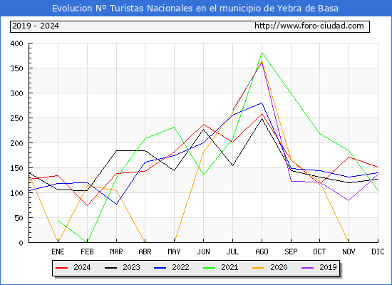 Evolucin Numero de turistas de origen Espaol en el Municipio de Yebra de Basa hasta Diciembre del 2024.
