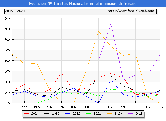 Evolucin Numero de turistas de origen Espaol en el Municipio de Ysero hasta Diciembre del 2024.