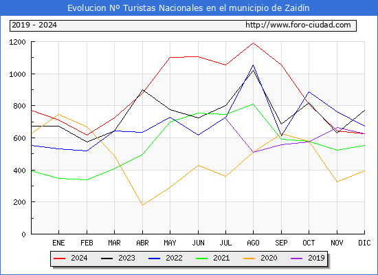 Evolucin Numero de turistas de origen Espaol en el Municipio de Zaidn hasta Diciembre del 2024.