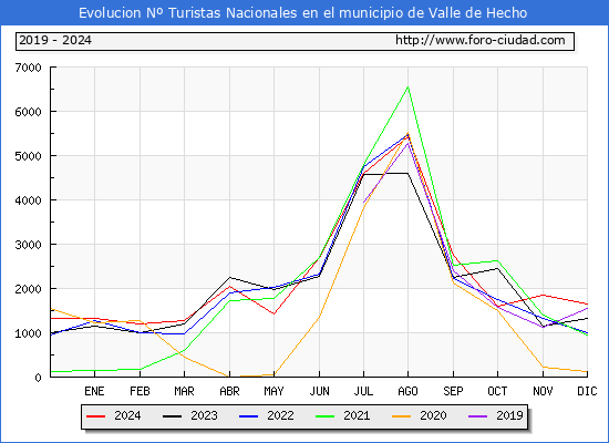 Evolucin Numero de turistas de origen Espaol en el Municipio de Valle de Hecho hasta Diciembre del 2024.