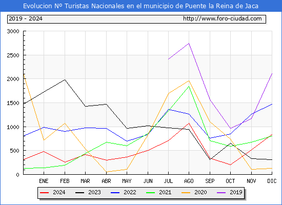 Evolucin Numero de turistas de origen Espaol en el Municipio de Puente la Reina de Jaca hasta Diciembre del 2024.