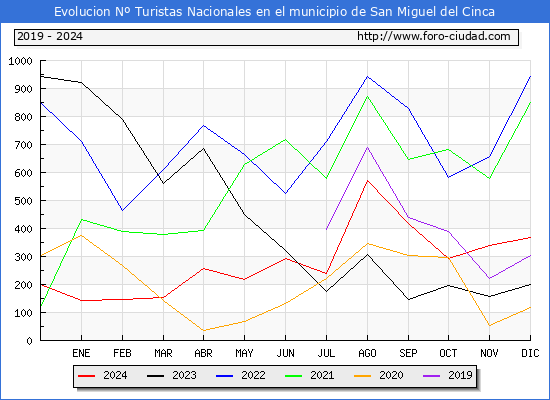 Evolucin Numero de turistas de origen Espaol en el Municipio de San Miguel del Cinca hasta Diciembre del 2024.