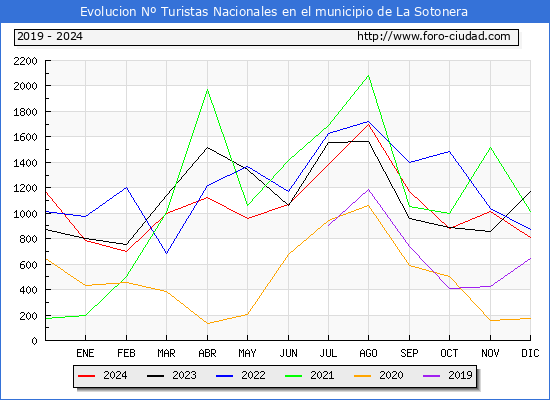 Evolucin Numero de turistas de origen Espaol en el Municipio de La Sotonera hasta Diciembre del 2024.