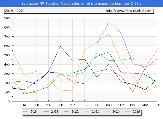 Evolucin Numero de turistas de origen Espaol en el Municipio de Lupin-Ortilla hasta Diciembre del 2024.