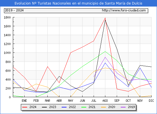 Evolucin Numero de turistas de origen Espaol en el Municipio de Santa Mara de Dulcis hasta Diciembre del 2024.