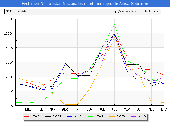 Evolucin Numero de turistas de origen Espaol en el Municipio de Ansa-Sobrarbe hasta Diciembre del 2024.