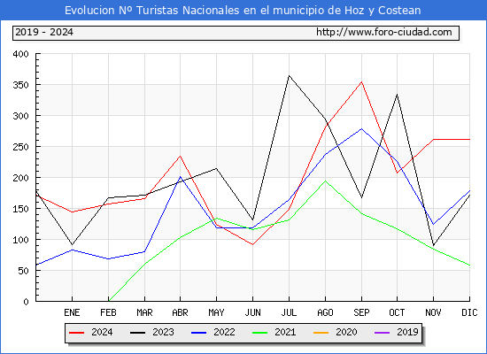 Evolucin Numero de turistas de origen Espaol en el Municipio de Hoz y Costean hasta Diciembre del 2024.
