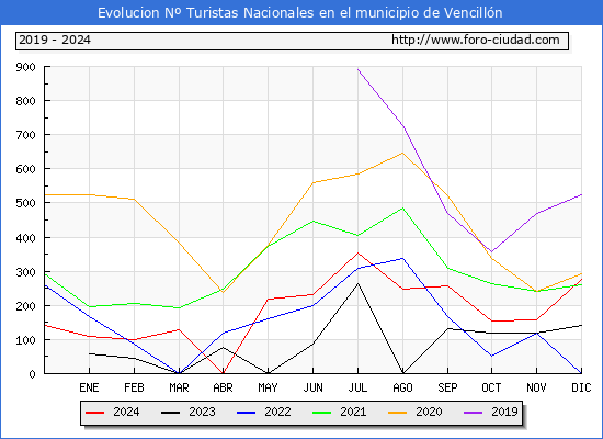 Evolucin Numero de turistas de origen Espaol en el Municipio de Vencilln hasta Diciembre del 2024.