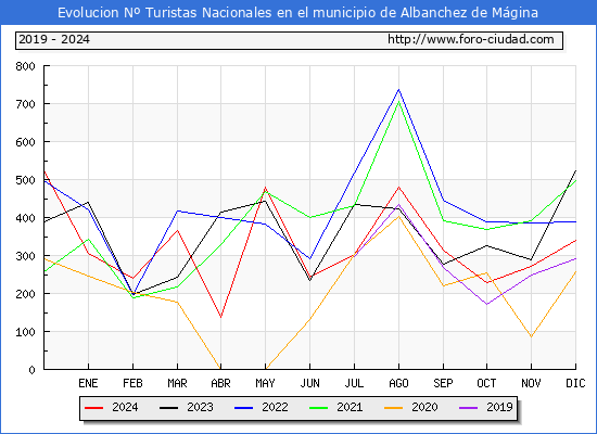 Evolucin Numero de turistas de origen Espaol en el Municipio de Albanchez de Mgina hasta Diciembre del 2024.