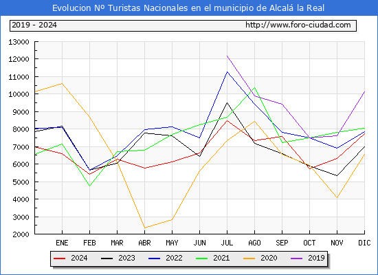 Evolucin Numero de turistas de origen Espaol en el Municipio de Alcal la Real hasta Diciembre del 2024.