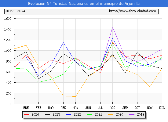 Evolucin Numero de turistas de origen Espaol en el Municipio de Arjonilla hasta Diciembre del 2024.