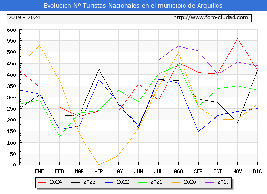Evolucin Numero de turistas de origen Espaol en el Municipio de Arquillos hasta Diciembre del 2024.