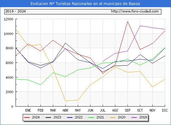 Evolucin Numero de turistas de origen Espaol en el Municipio de Baeza hasta Diciembre del 2024.