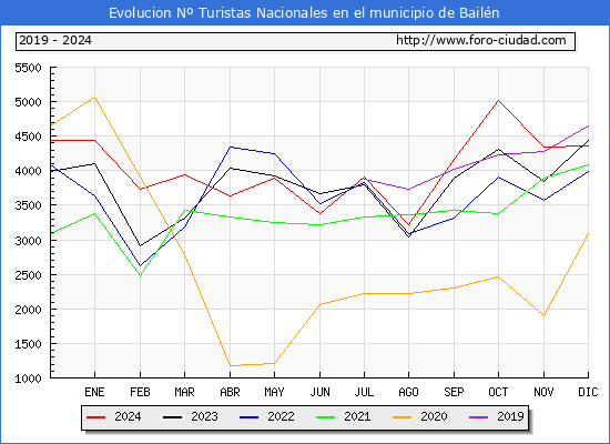 Evolucin Numero de turistas de origen Espaol en el Municipio de Bailn hasta Diciembre del 2024.