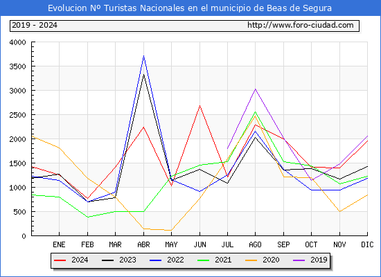 Evolucin Numero de turistas de origen Espaol en el Municipio de Beas de Segura hasta Diciembre del 2024.