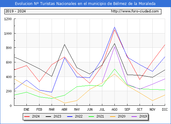 Evolucin Numero de turistas de origen Espaol en el Municipio de Blmez de la Moraleda hasta Diciembre del 2024.