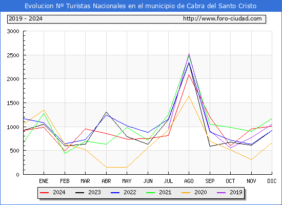 Evolucin Numero de turistas de origen Espaol en el Municipio de Cabra del Santo Cristo hasta Diciembre del 2024.